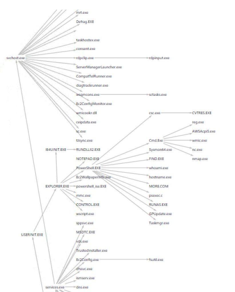 Sysmon Threat Analysis Guide