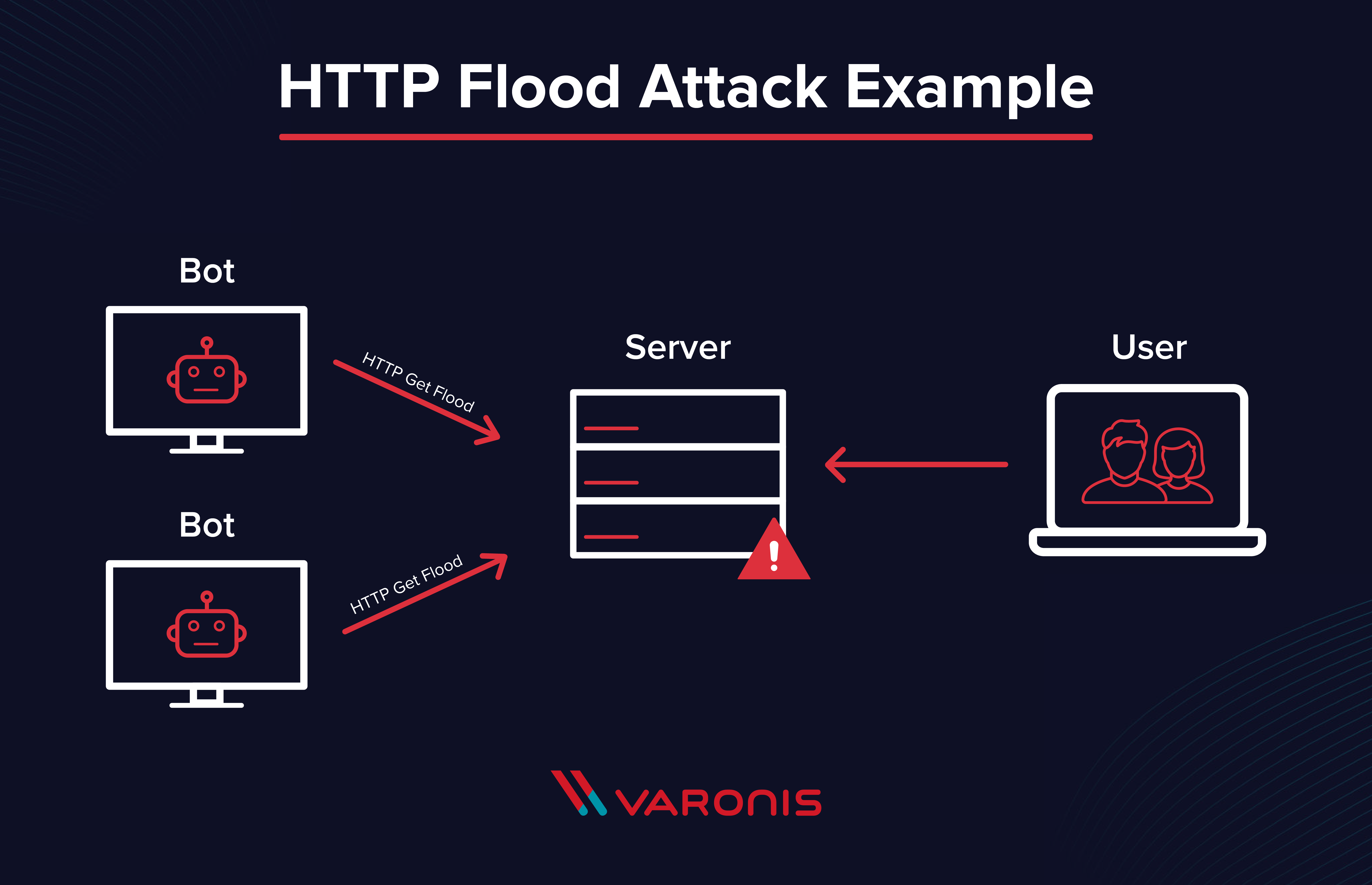 (DDoS) – Was Ist Ein Distributed Denial Of Service Angriff?