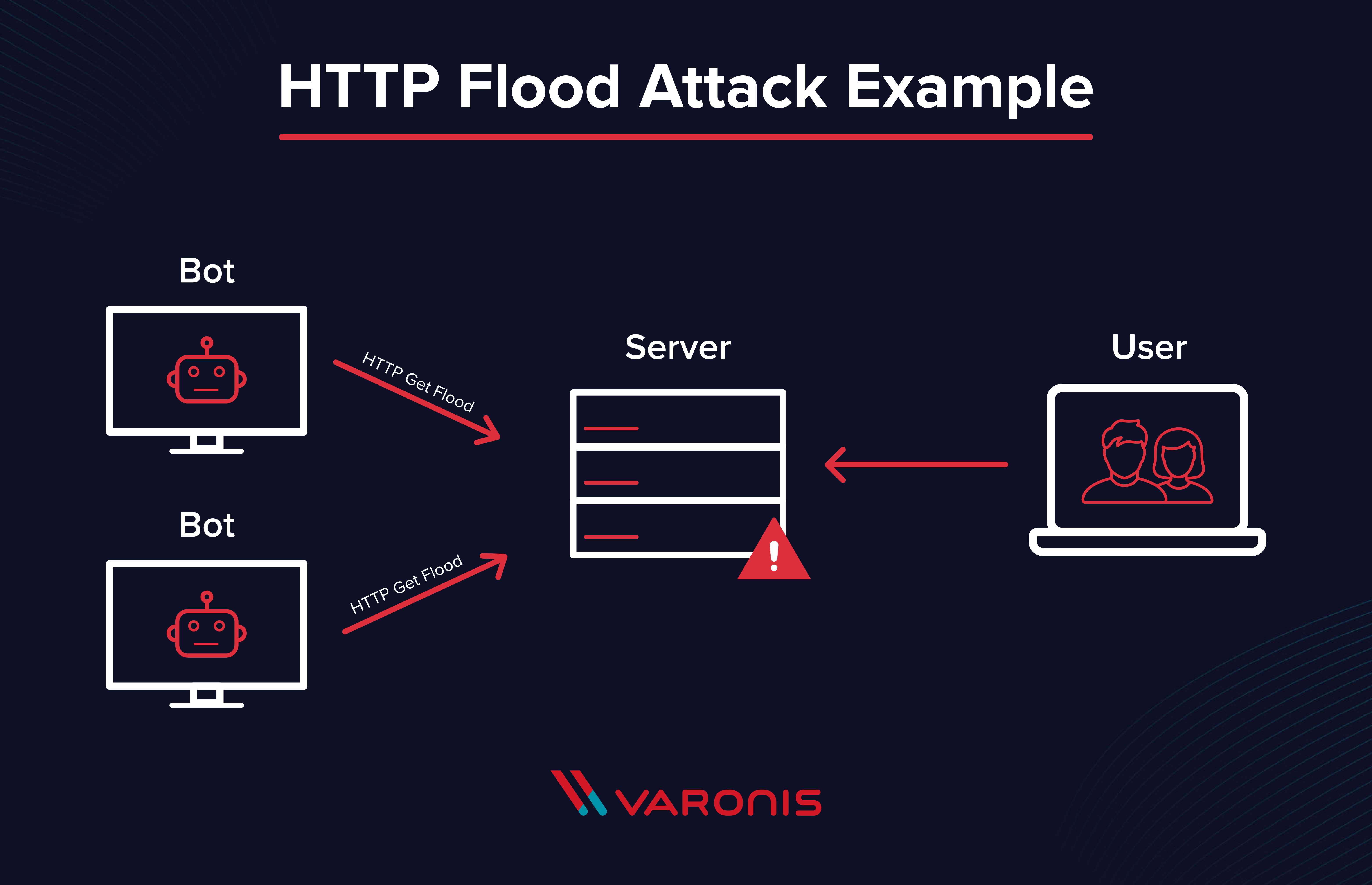HTTP Flood Attack Example DDOS