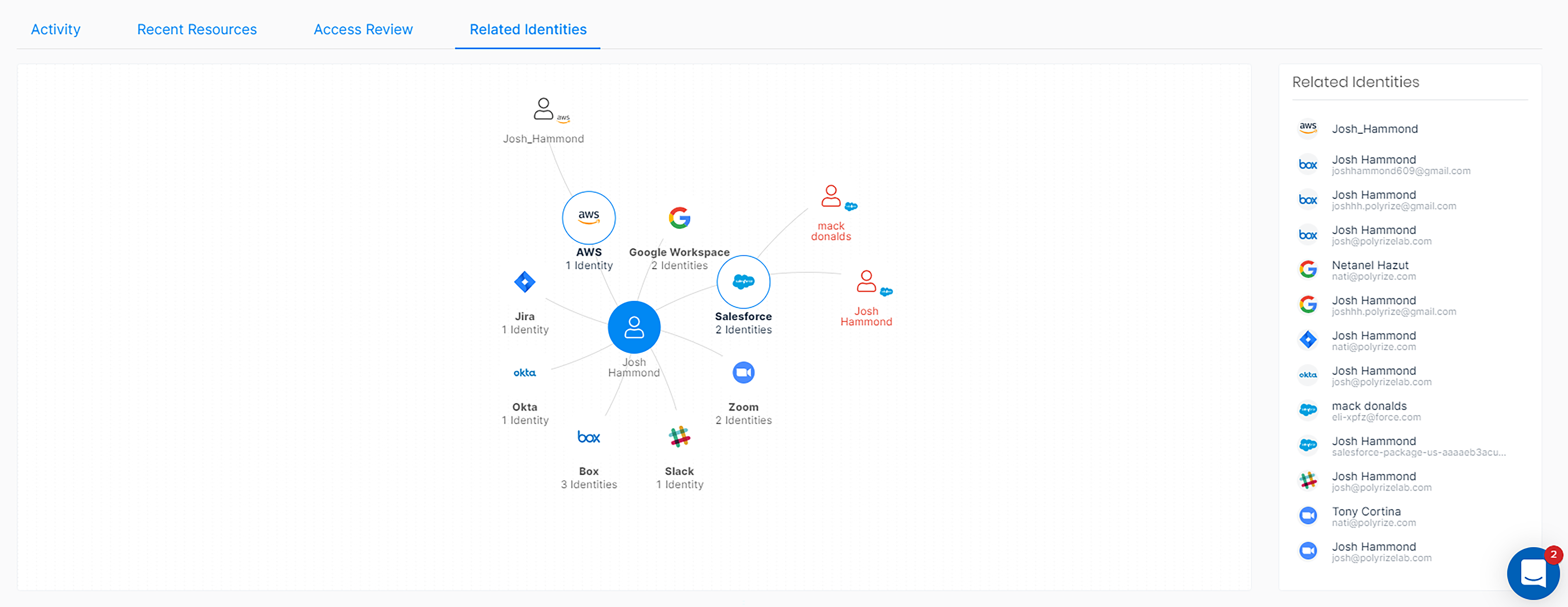 Identités associées dans AWS Hi-res