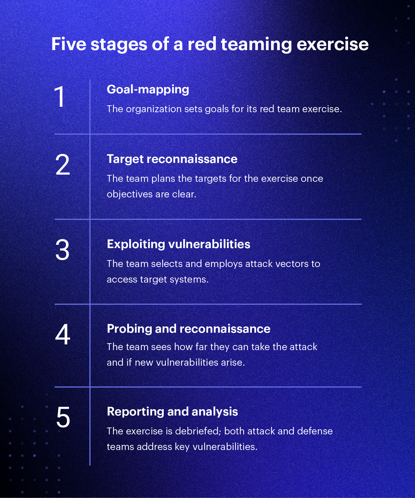 Five stages of a red teaming exercise