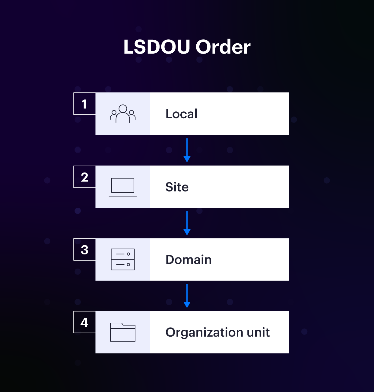 GPO processing order: Local > site > domain > organization unit