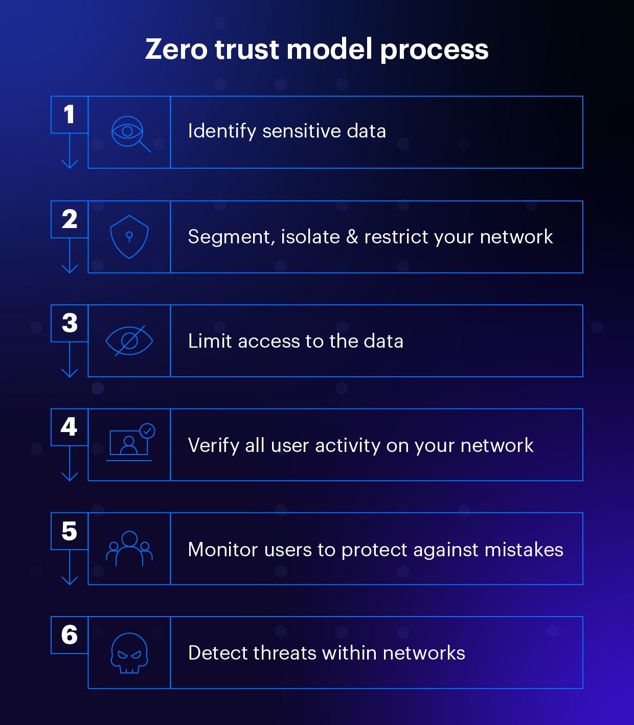 Qu’est-ce que le modèle Zero Trust ? Guide complet et modèle de ...