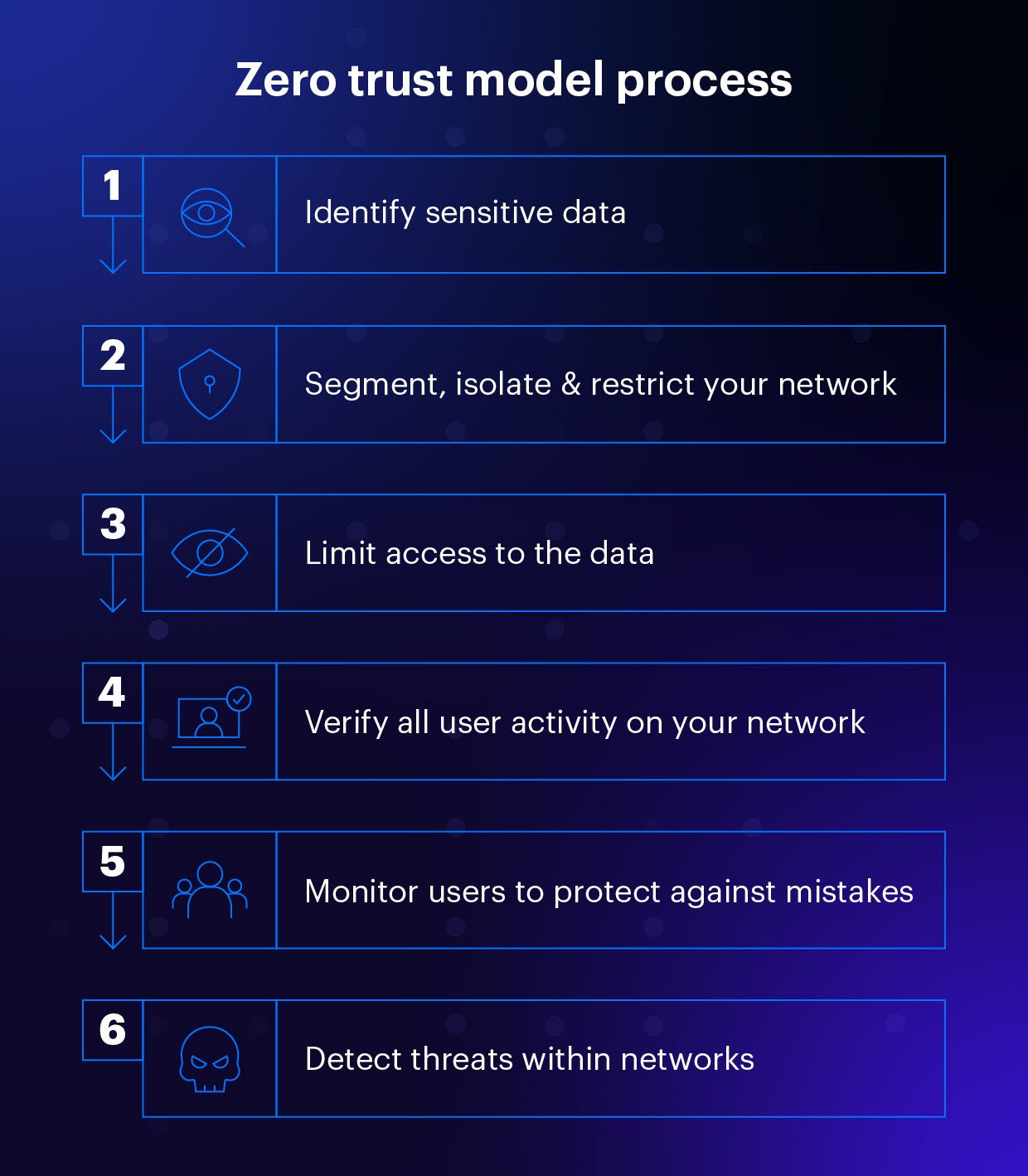 Processus de modélisation du Zero Trust