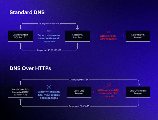 DNS over HTTPS as a covert Command and Control channel